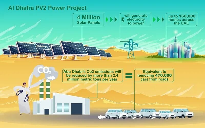 Ctube Powers the World's Largest Solar Project Abu Dhabi Al Dhafra PV2