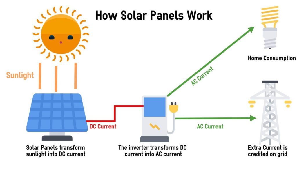 Know More About Solar Installation A Comprehensive Guide-how-solar-panels-work