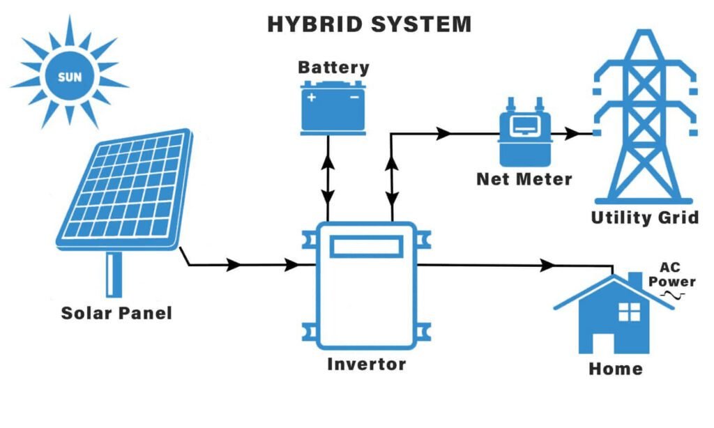 Know More About Solar Installation A Comprehensive Guide- hybrid system