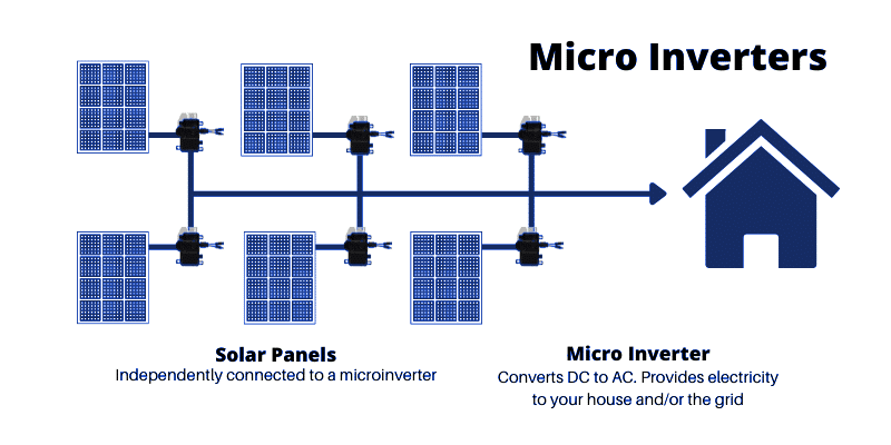 Know More About Solar Installation A Comprehensive Guide- micro-inverters