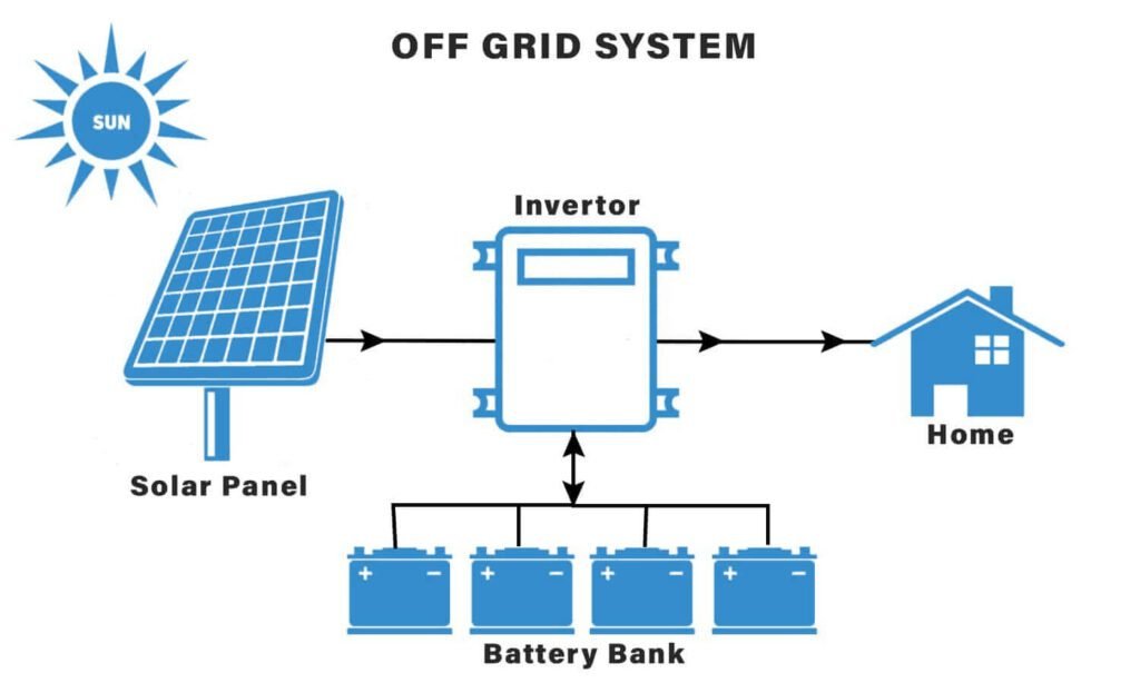 Know More About Solar Installation A Comprehensive Guide- off grid system