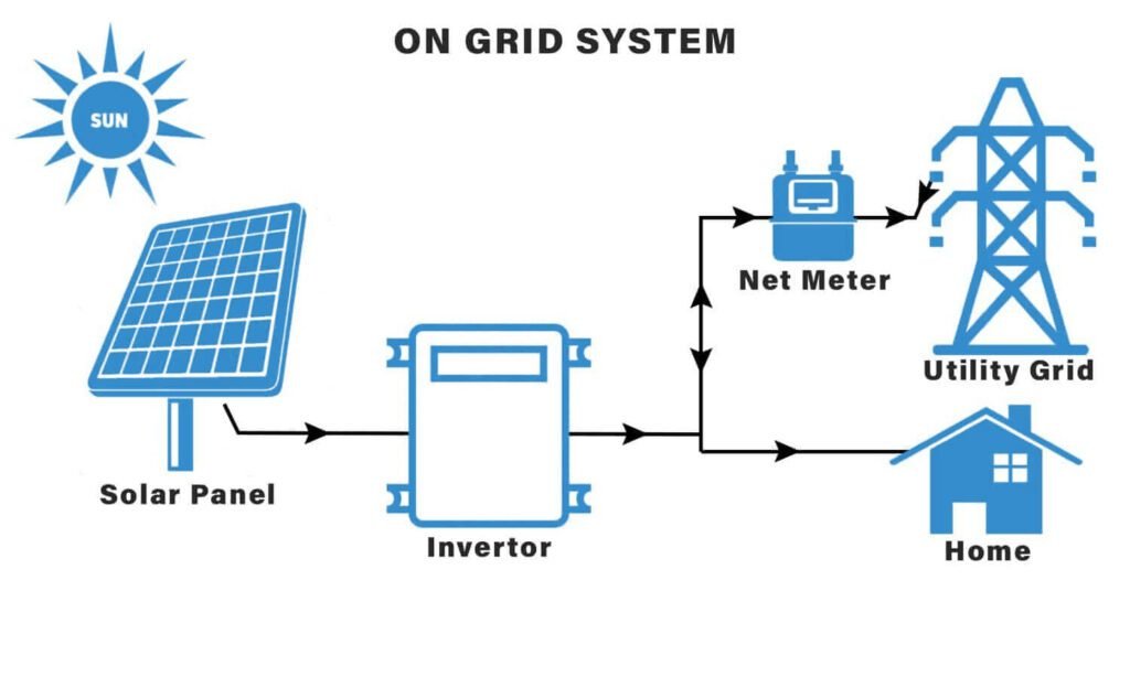 Know More About Solar Installation A Comprehensive Guide- on grid system