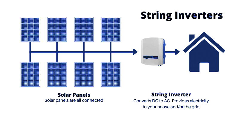 Know More About Solar Installation A Comprehensive Guide- string inverters