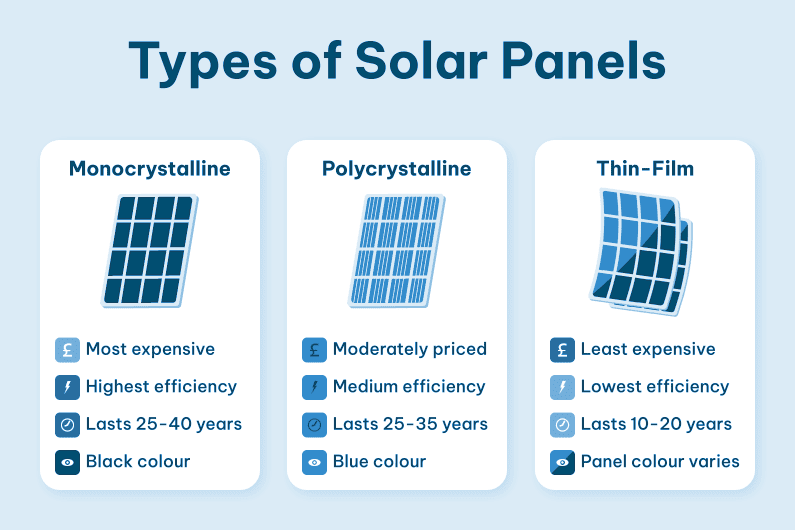 Know More About Solar Installation A Comprehensive Guide- types of solar panels