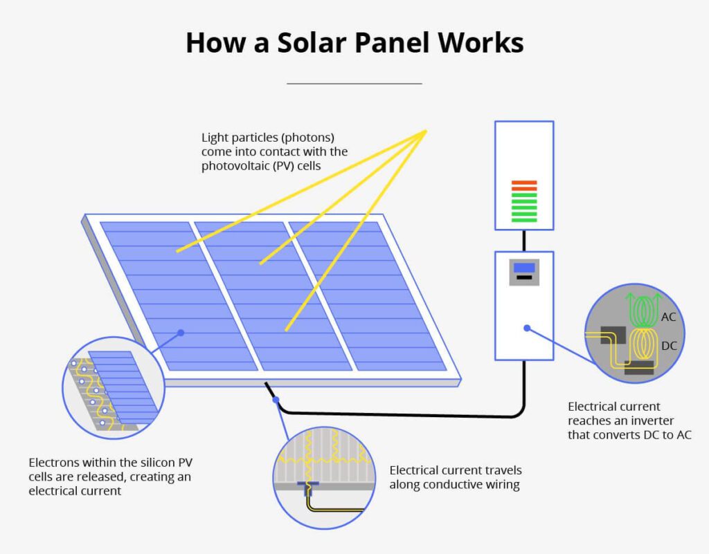 The Ultimate Guide to Solar Panels From Basics to Installation solar panel works