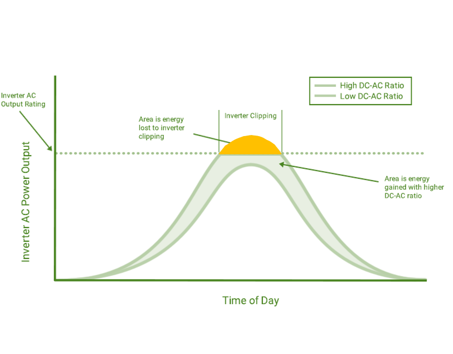 Energy Loss and Clipping