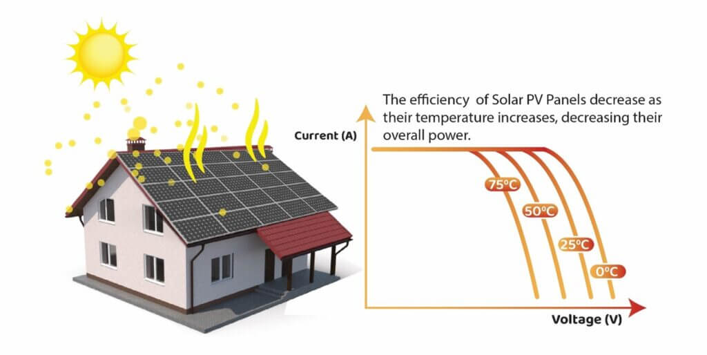 Temperature effects on photovoltaic panels