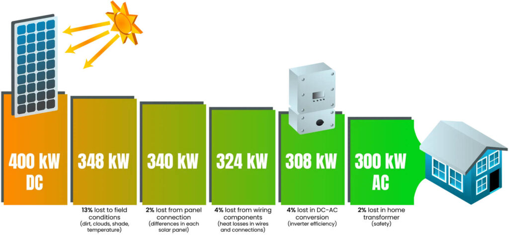 solar invert sizes