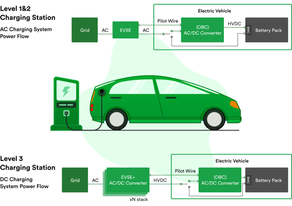 Electrical Infrastructure Requirements for EV Charging Stations